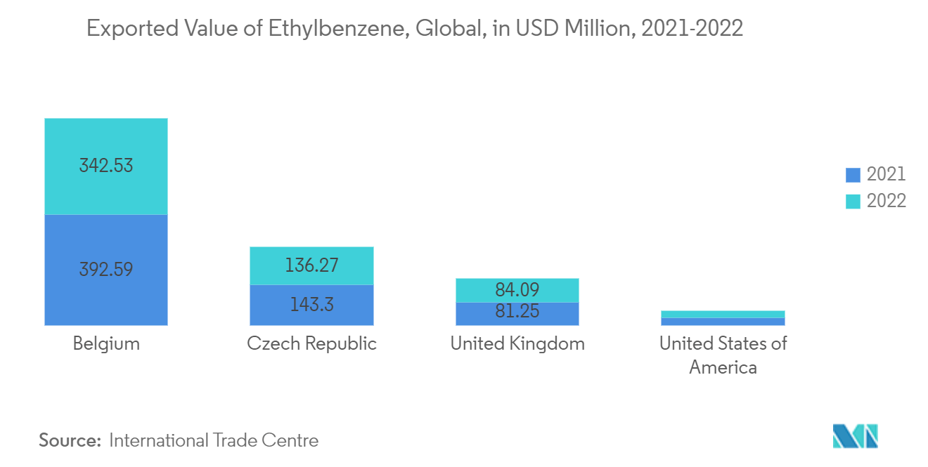 Benzene Toluene Xylene (BTX) Market - Exported Value of Ethylbenzene, Global, in USD Million, 2021-2022