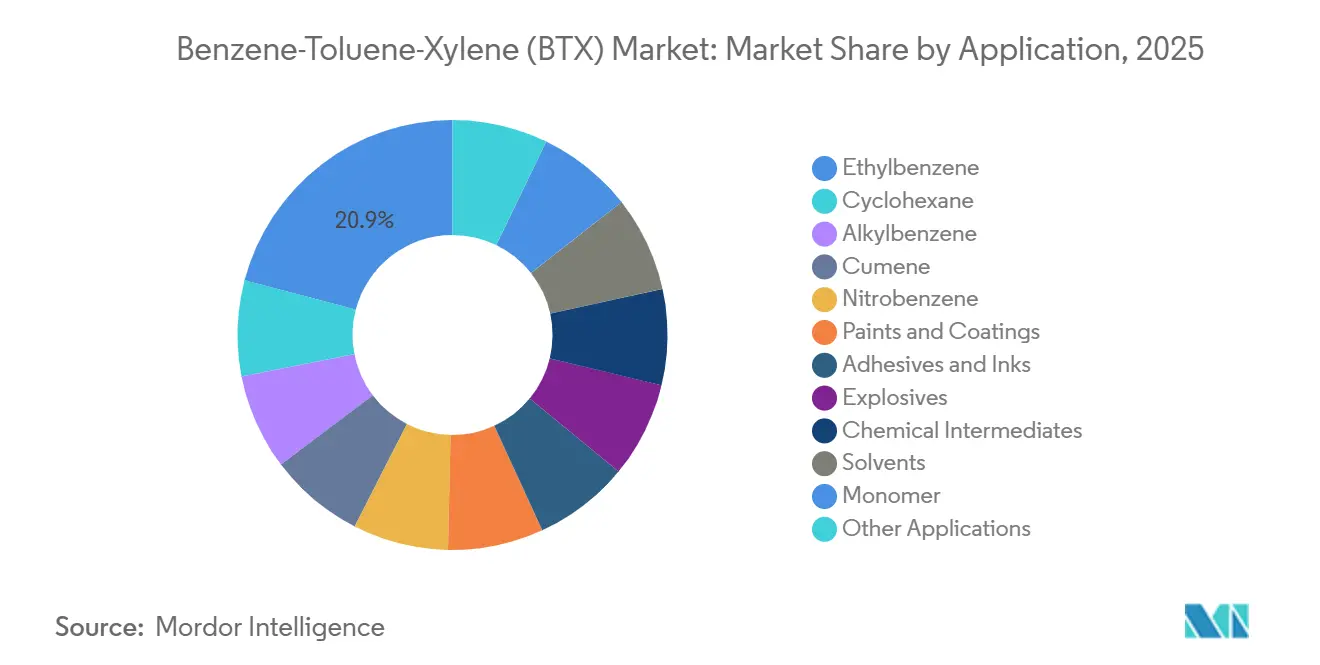 Benzene-Toluene-Xylene (BTX) Market: Market Share by Application