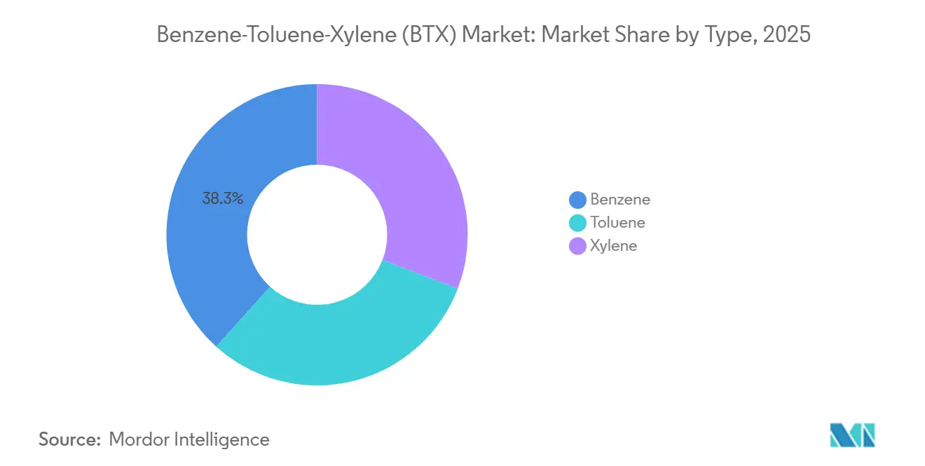 Benzene-Toluene-Xylene (BTX) Market: Market Share by Type