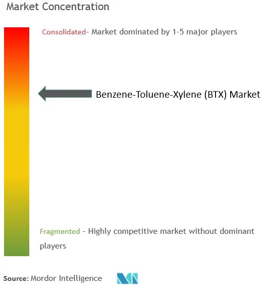 Marktkonzentration für Benzol-Toluol-Xylol (BTX).