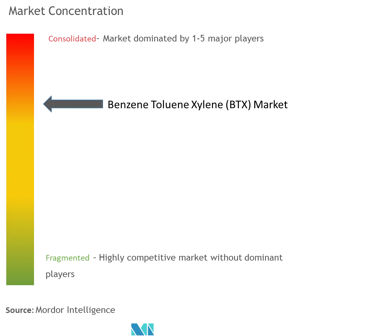 Benzene Toluene Xylene (BTX) Market - Market Concentration.png