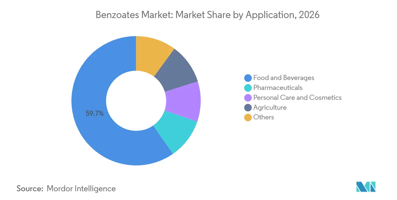 Benzoates Market Share by Application, 2026