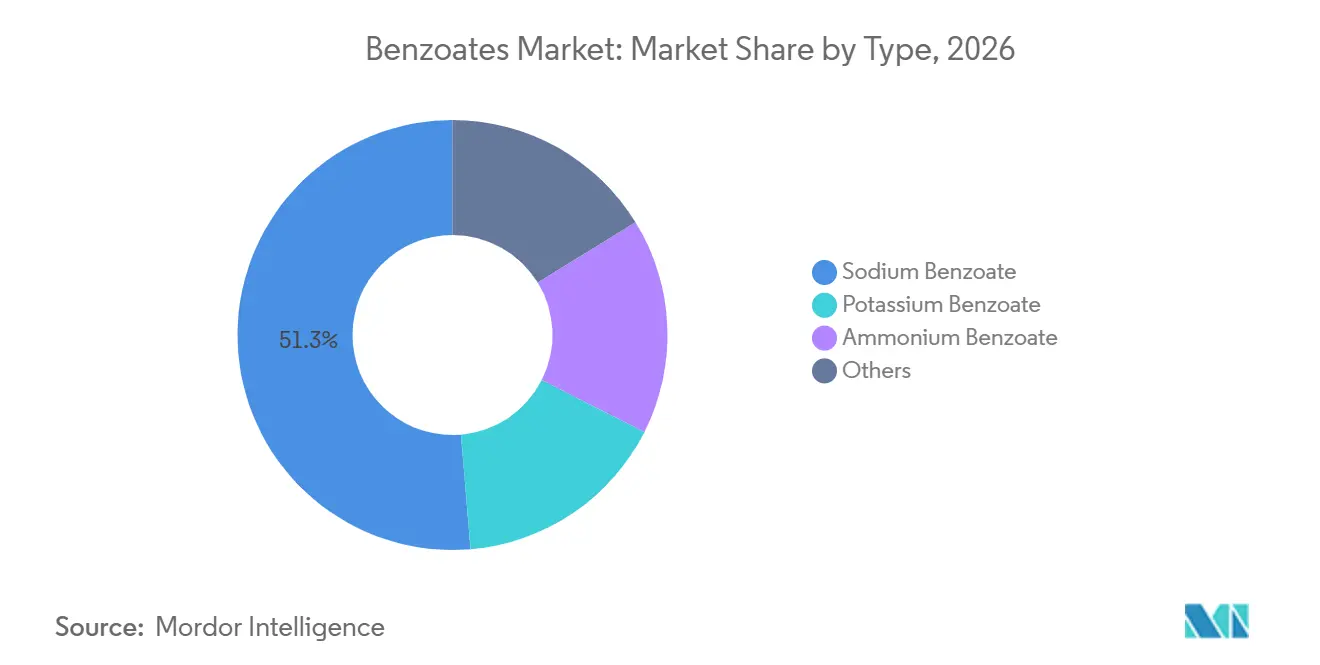 Benzoates Market Share by Type, 2026