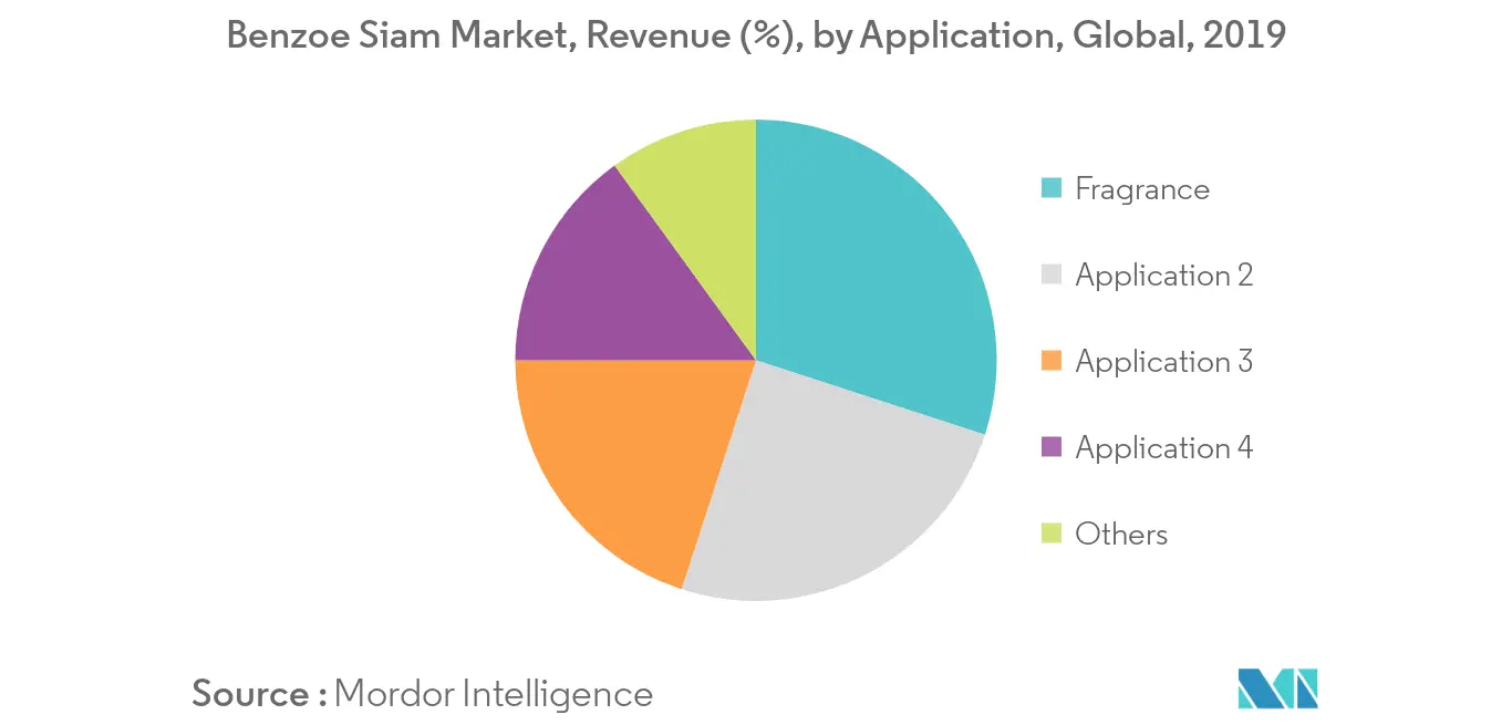 Benzoe Siam Market Revenue Share