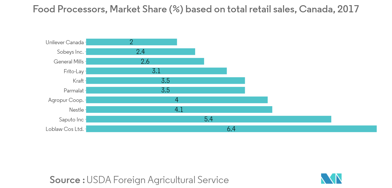 Benzoic Acid Market Share