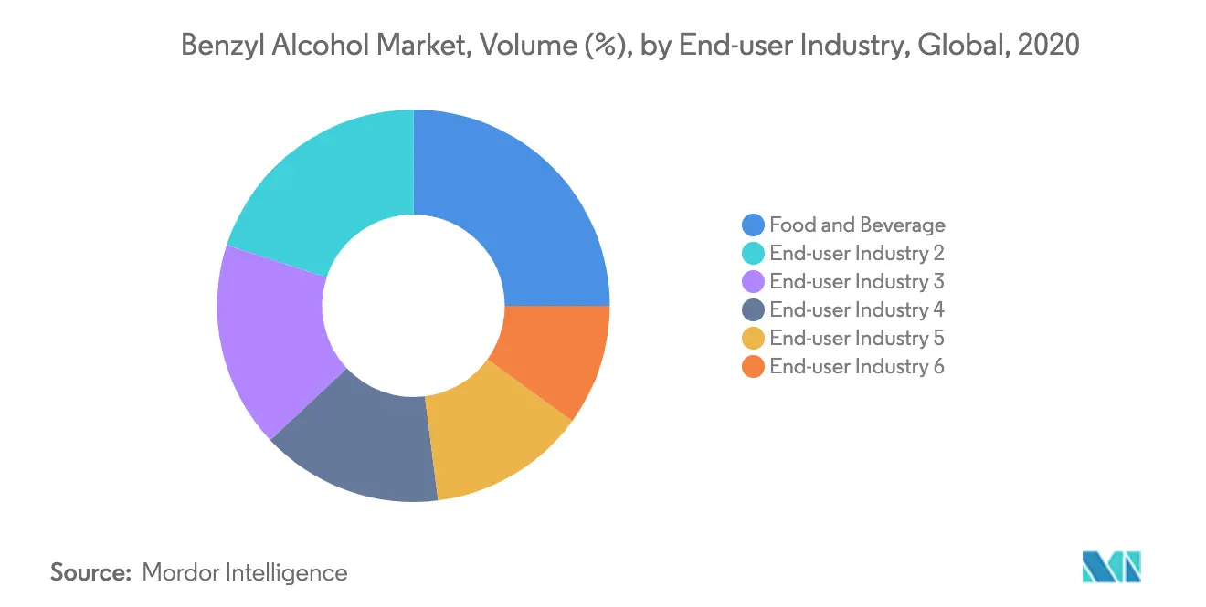 Benzyl Alcohol Market Share