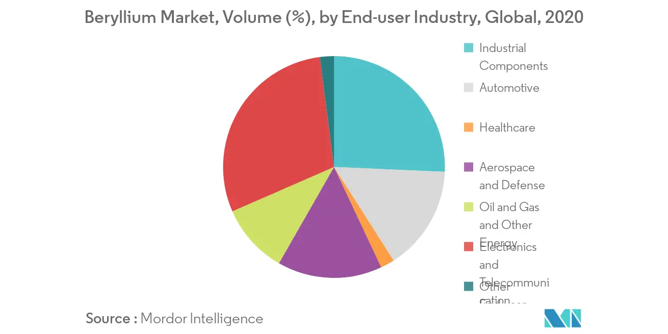 Beryllium Market - Segmentation Trends