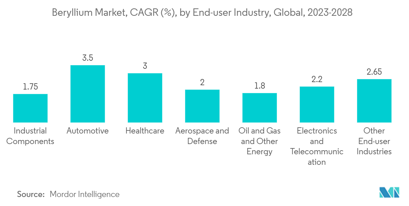 Mercado de berilio, CAGR (%), por industria de usuarios finales, global, 2023-2028
