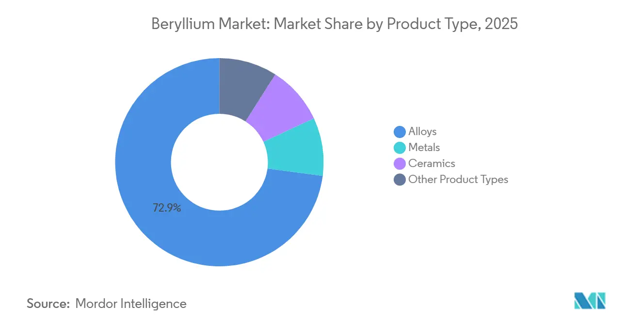 Beryllium Market: Market Share by Product Type