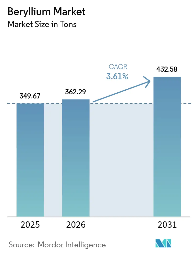 Beryllium Market (2026 - 2031)