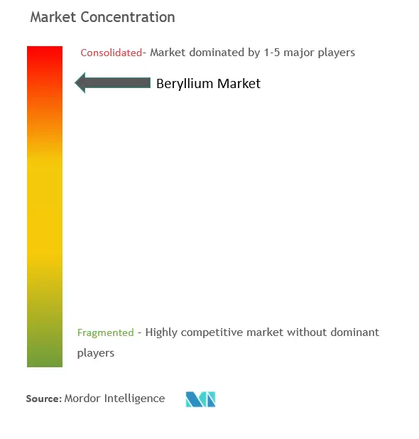Concentración del mercado de berilio