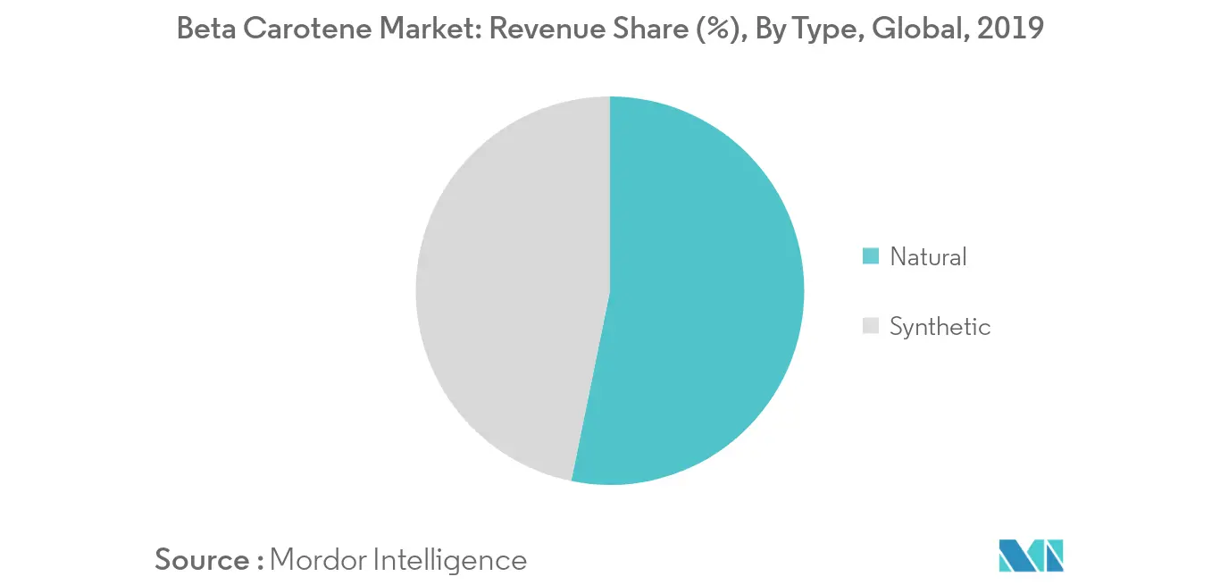 Beta Carotene Market: Revenue Share (%), By Type, Global, 2019
