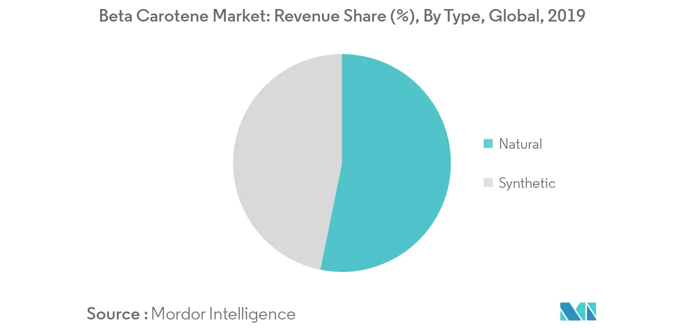 Mercado de betacaroteno participación en los ingresos (%), por tipo, global, 2019