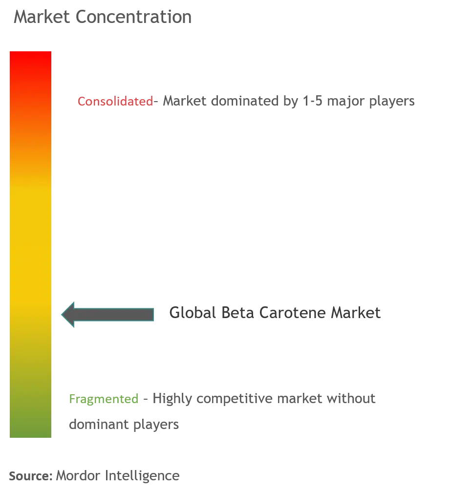 Beta Carotene Market Concentration