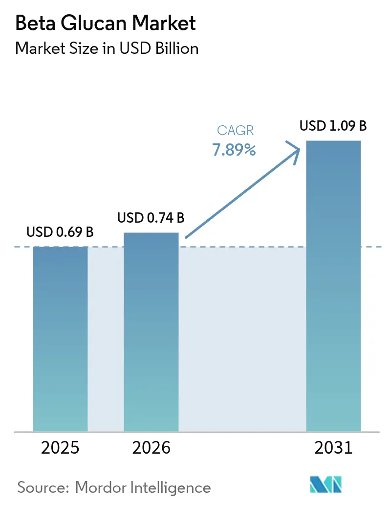 Beta Glucan Market (2025 - 2030)