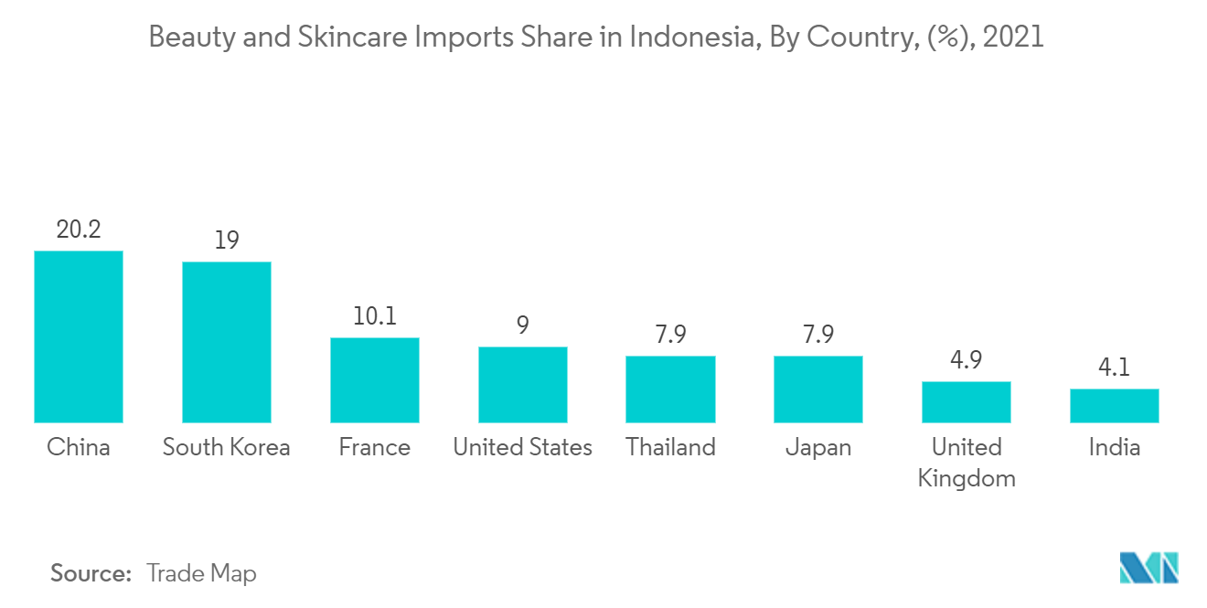 Betain-Markt Anteil der Schönheits- und Hautpflegeimporte in Indonesien, nach Land, (%), 2021