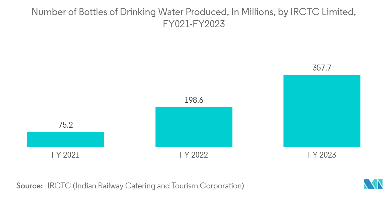 Beverage Caps And Closures Market: Number of Bottles of Drinking Water Produced, In Millions, by IRCTC Limited, FY021-FY2023