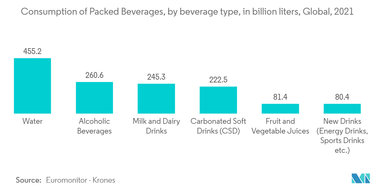 Mercado de embalagens de bebidas – Consumo de bebidas embaladas, por tipo de bebida, em bilhões de litros, Global, 2021