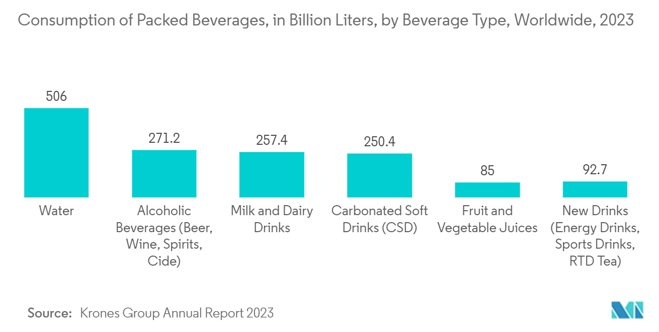 Beverage Packaging Market-Consumption of Packed Beverages, by beverage type, in billion liters, Global, 2021