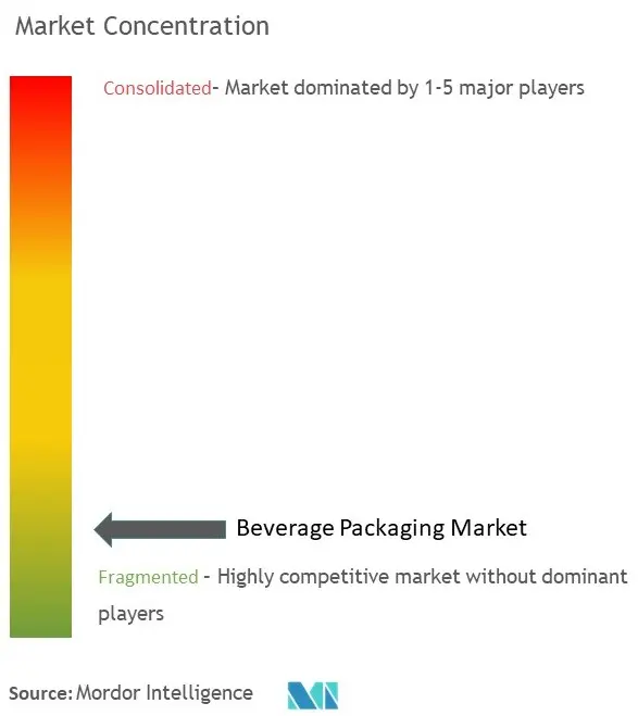 Beverage Packaging Market Concentration