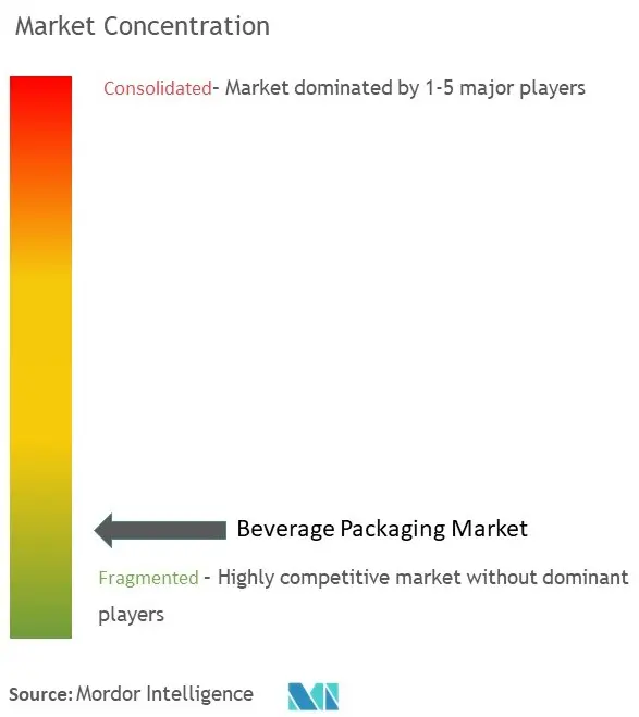 Marktkonzentration für Getränkeverpackungen