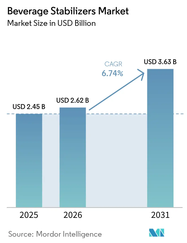 Beverage Stabilizers Market Size