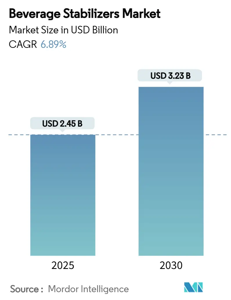 Beverage Stabilizers Market Summary