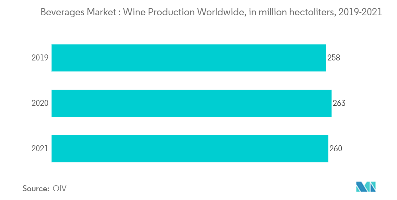 飲料市場：世界のワイン生産量、単位：百万ヘクトリットル、2019-2021年