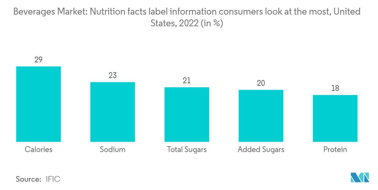 음료 시장: 소비자가 가장 많이 보는 영양 성분 라벨 정보, 미국, 2022(%)
