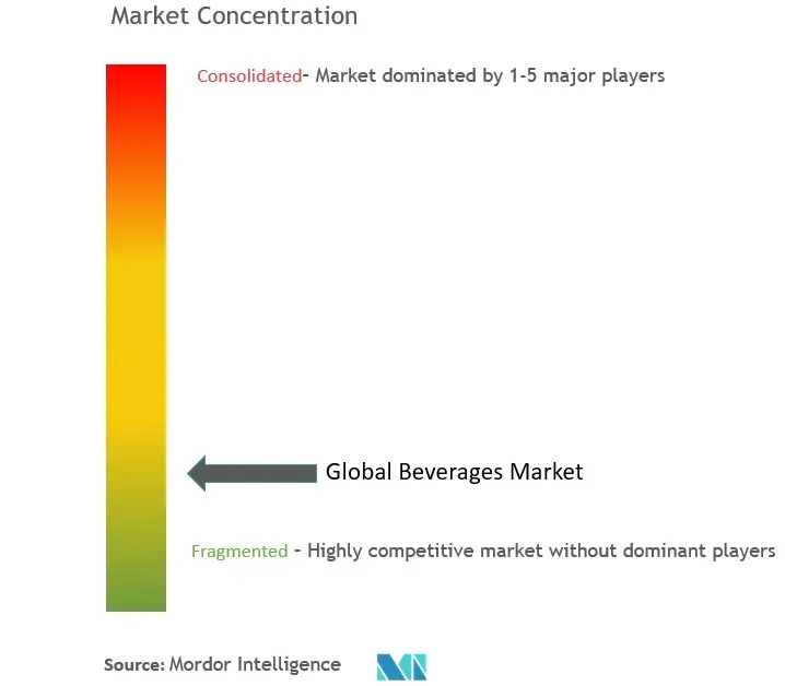 Beverages Market Concentration