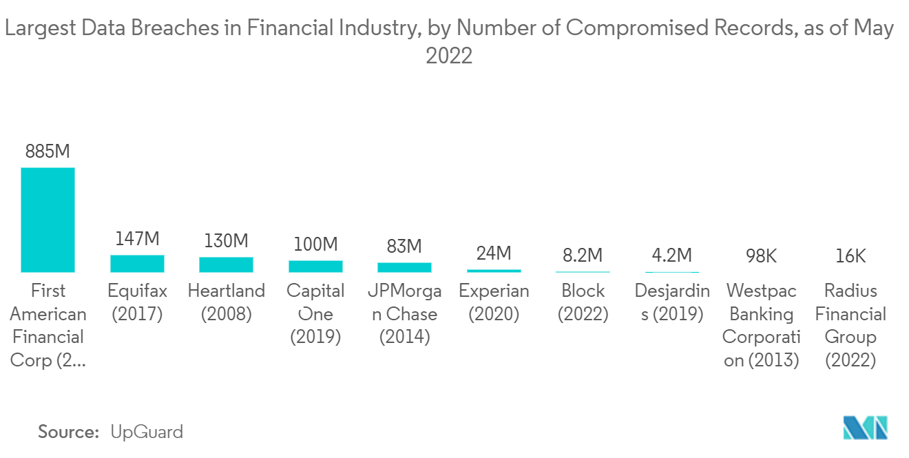 BFSI Security Market: Largest Data Breaches in Financial Industry, by Number of Compromised Records, as of May 2022