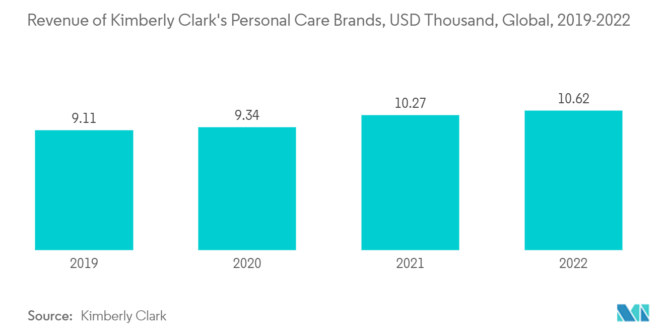 Bicomponent Fiber Market: Revenue of Kimberly Clark's Personal Care Brands, USD Thousand, Global, 2019-2022