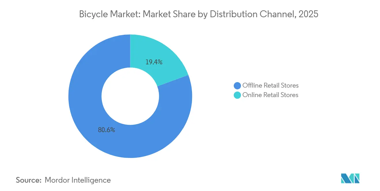 Bicycle Market Share by Distribution Channel, 2025