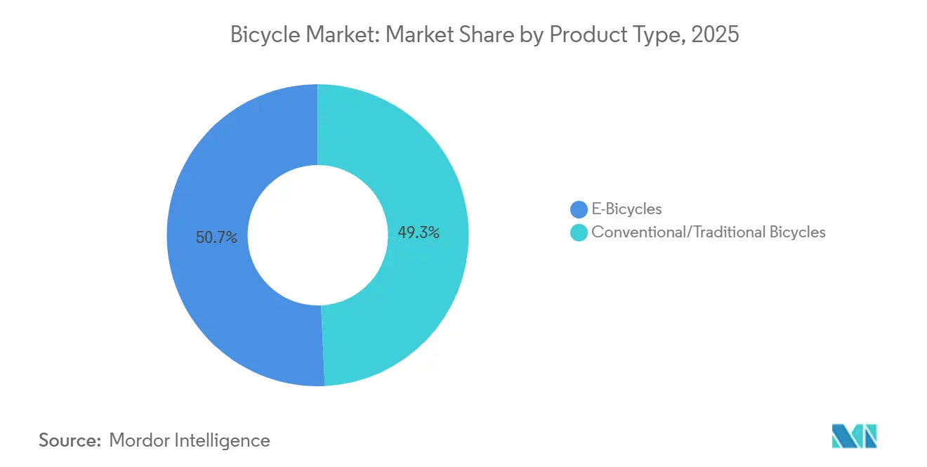 Bicycle Market Share by Product Type, 2025