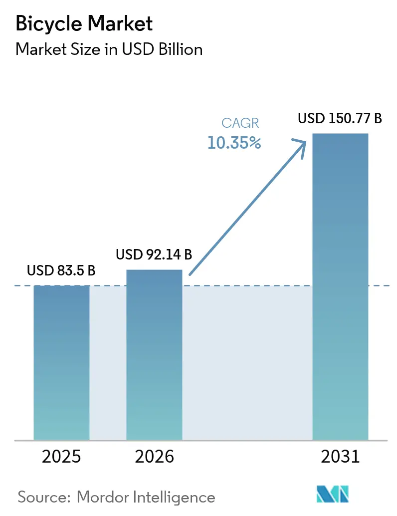 Bicycle Market Size