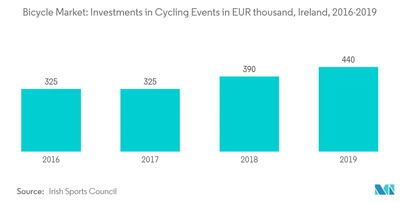 Bicycle Market Key Trends