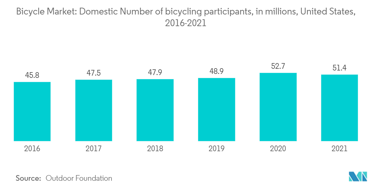 Bicycle Market: Domestic Number of bicycling participants, in millions, United States, 2016-2021