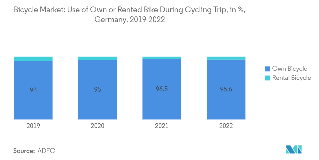 Mercado de bicicletas uso de bicicletas propias o alquiladas durante un viaje en bicicleta, en %, Alemania, 2019-2022
