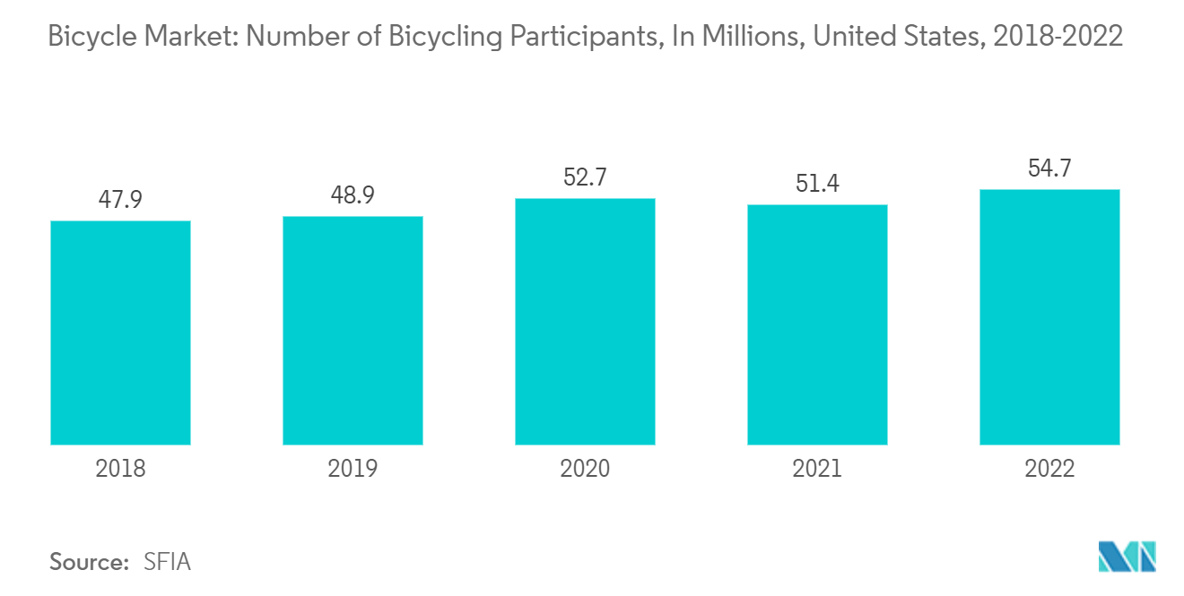 자전거 시장: 자전거 참가자 수, 수백만 명, 미국, 2018-2022