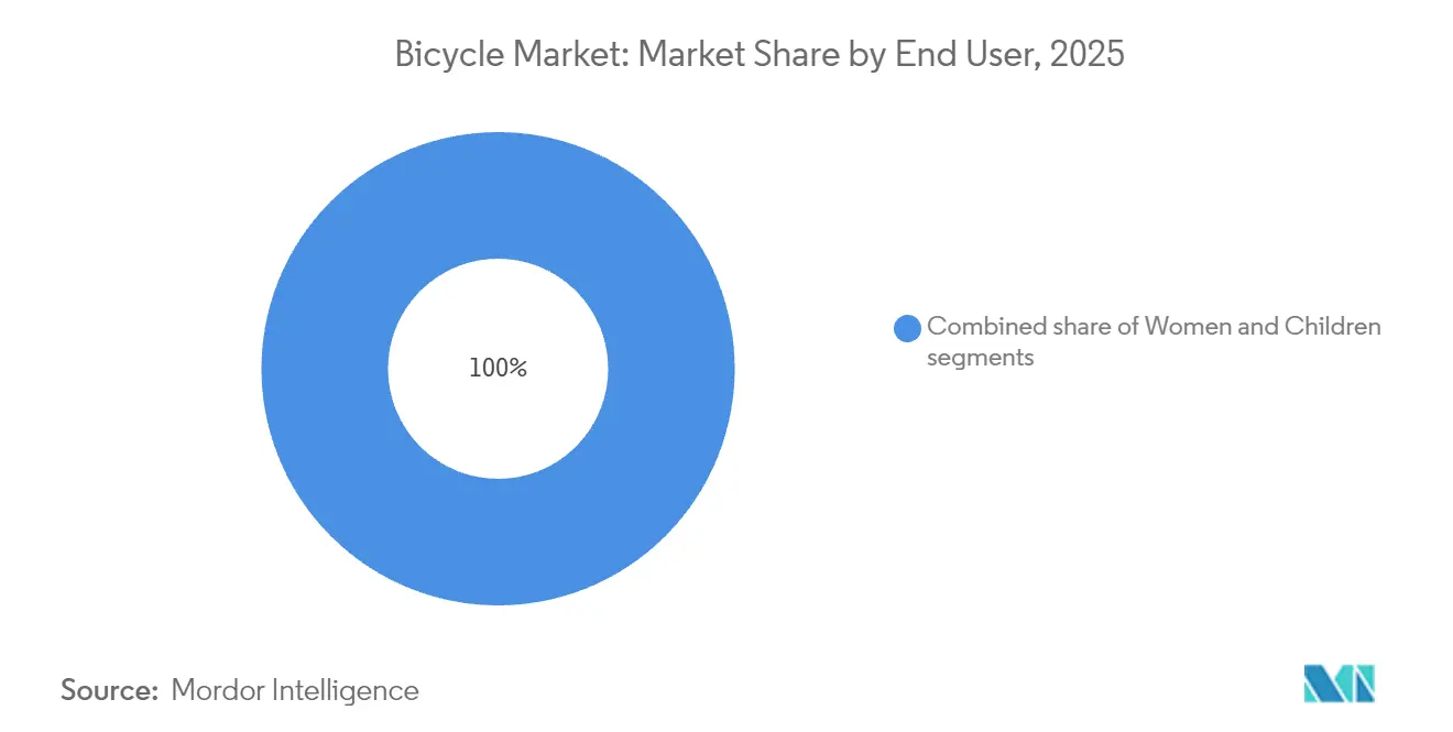 Bicycle Market: Market Share by End User, 2025