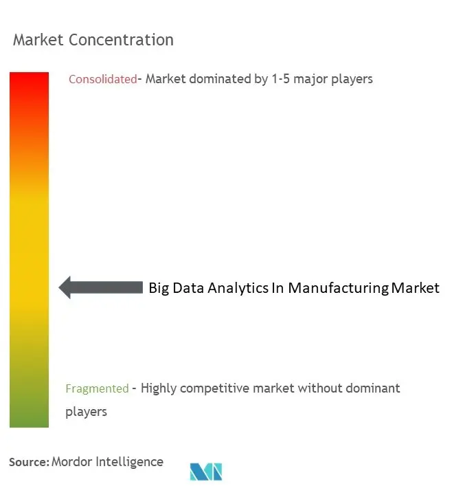 Big Data Analytics In Manufacturing Market Concentration