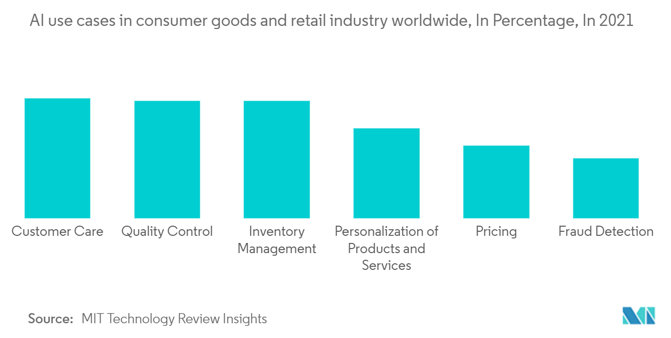Tous les cas d'utilisation dans le secteur des biens de consommation et de la vente au détail dans le monde, en pourcentage, en 2021