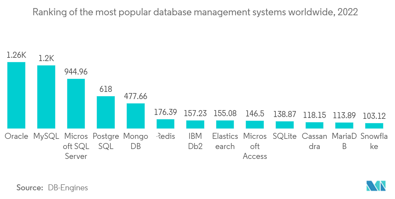 Mercado de Big Data como Serviço – Classificação dos sistemas de gerenciamento de banco de dados mais populares em todo o mundo, 2022