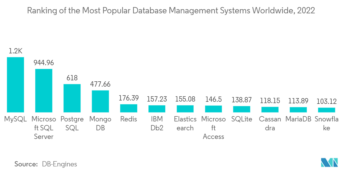 Marché du Big Data en tant que service – Classement des systèmes de gestion de bases de données les plus populaires au monde, 2022