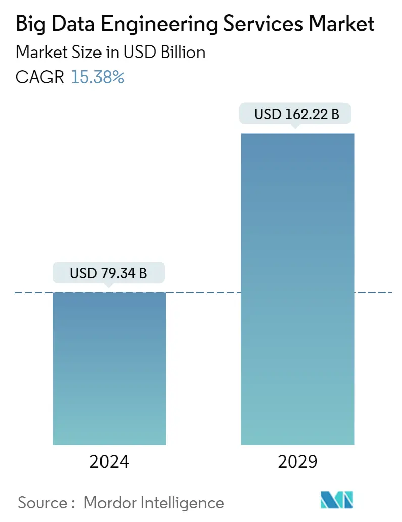 Resumo do mercado de serviços de engenharia de big data