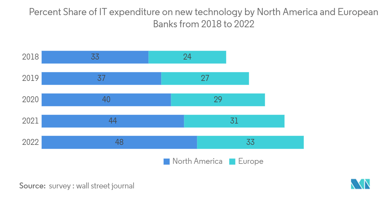 Mercado de servicios de ingeniería de Big Data porcentaje del gasto en TI en nuevas tecnologías por parte de bancos de América del Norte y Europa de 2018 a 2022