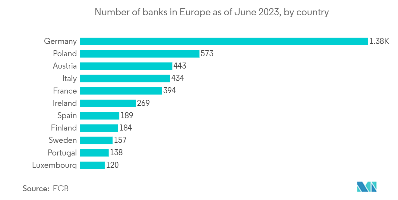 Big Data Engineering Services Market: Number of banks in Europe as of June 2023, by country