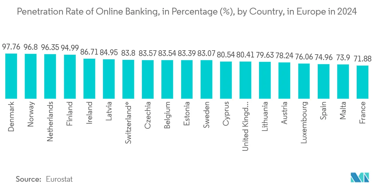 Big Data Engineering Services Market: Penetration Rate of Online Banking, in Percentage (%), by Country, in Europe in 2024