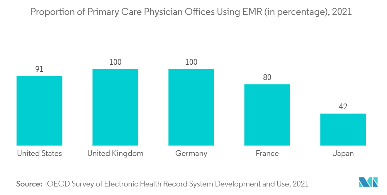 Big Data Healthcare Market : Proportion of Primary Care Physician Offices Using EMR (in percentage), 2021