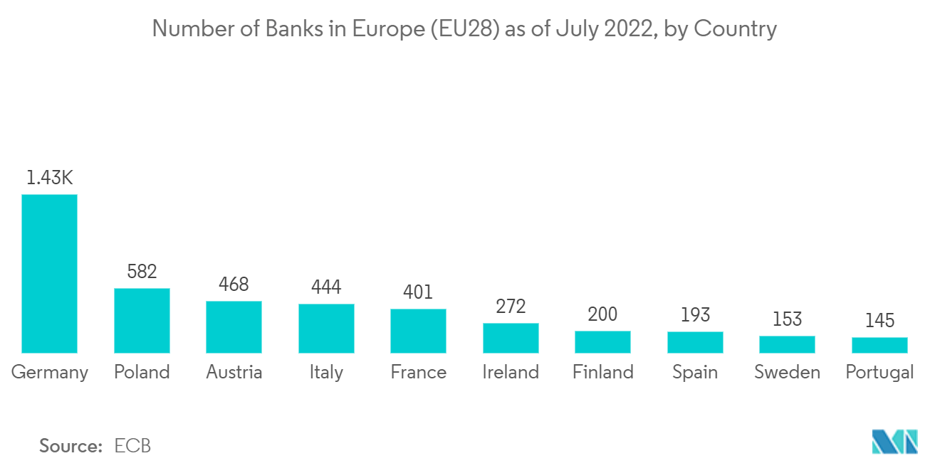 تحليلات البيانات الضخمة في السوق المصرفية عدد البنوك في أوروبا (الاتحاد الأوروبي 28) اعتبارًا من يوليو 2022، حسب الدولة